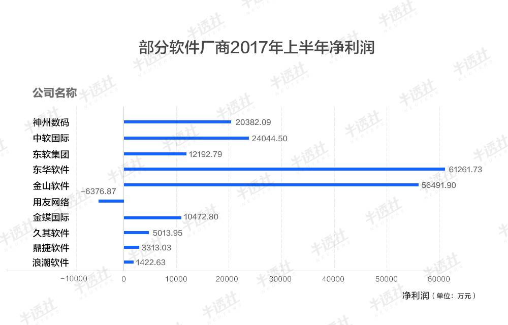 云业务营收占比普遍较低，国内十大老牌软件厂商财报解析！