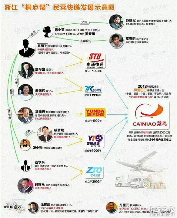 三通一达快递之间是啥关系？原来都是自己人