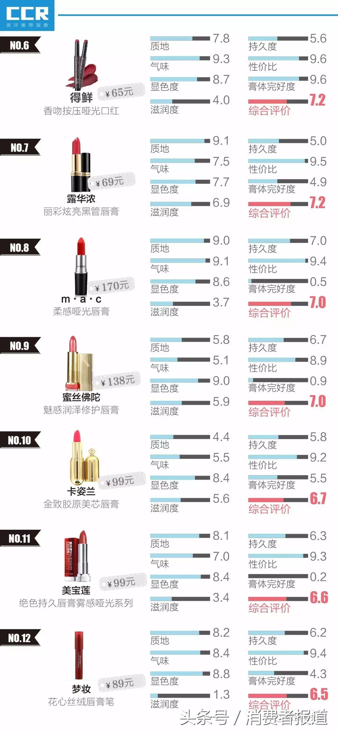 17款口红排行榜：娇兰、雅诗兰黛用数据告诉你为什么它们那么好用