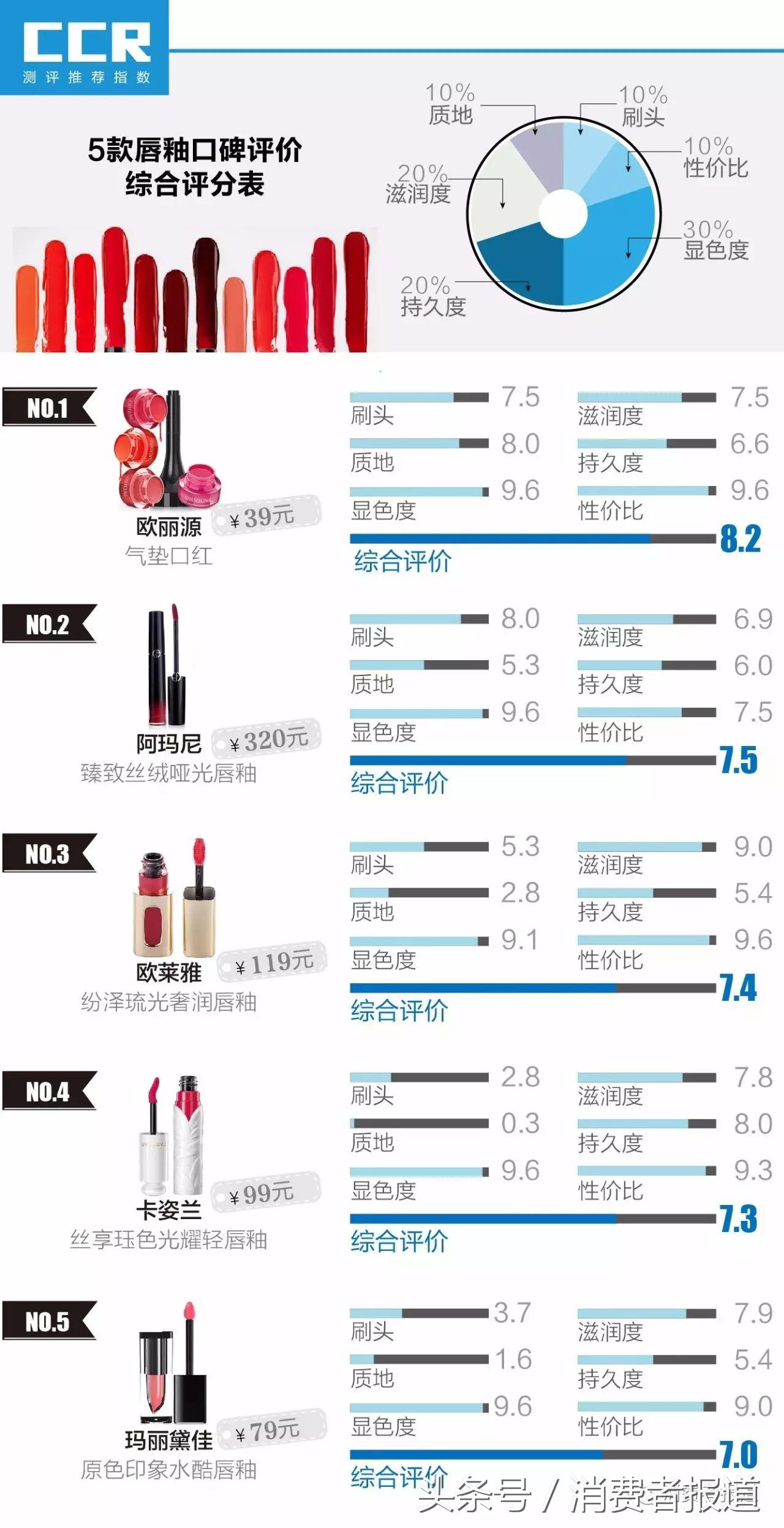 17款口红排行榜：娇兰、雅诗兰黛用数据告诉你为什么它们那么好用