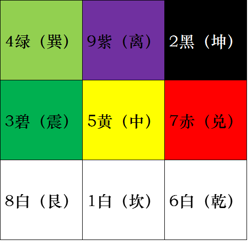 命卦（东西四命）推算方法（附两种，哪种容易记哪种）小学水平