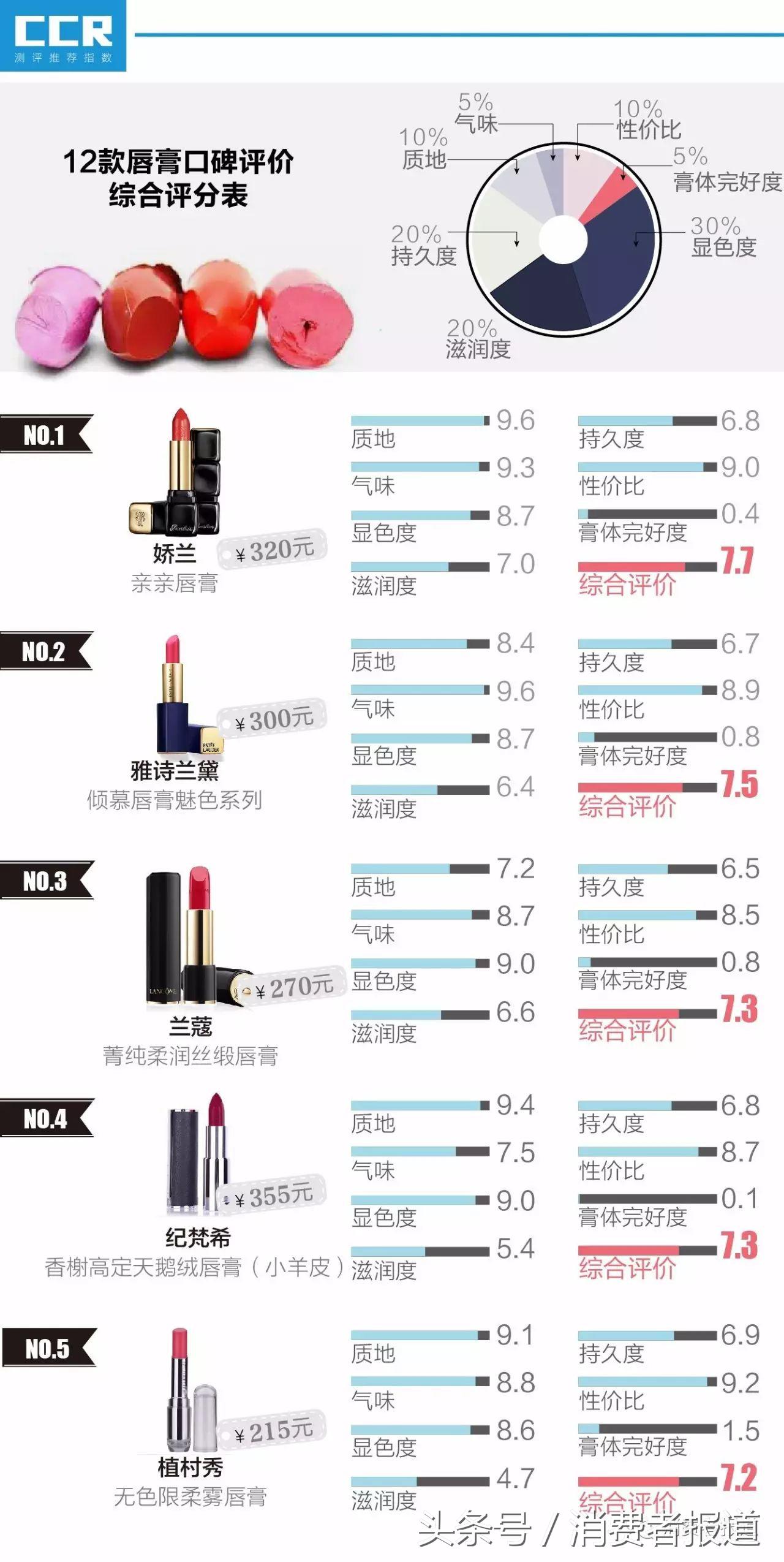 17款口红排行榜：娇兰、雅诗兰黛用数据告诉你为什么它们那么好用