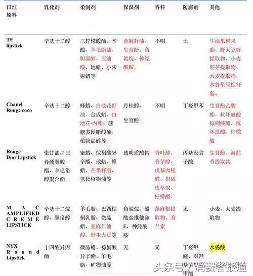 17款口红排行榜：娇兰、雅诗兰黛用数据告诉你为什么它们那么好用