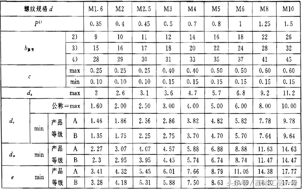工品一号六角螺丝的优选螺纹规格表