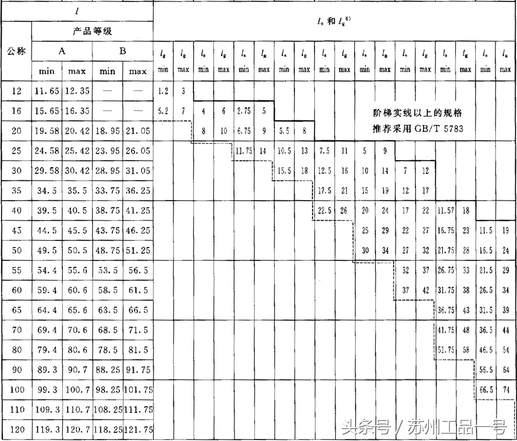 工品一号六角螺丝的优选螺纹规格表