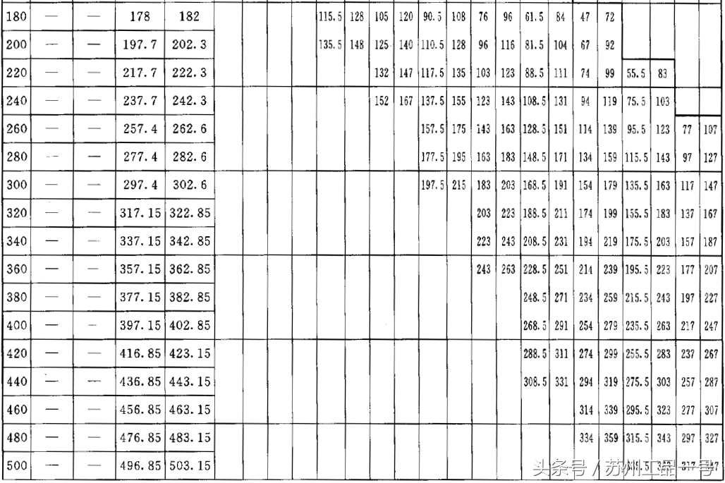 工品一号六角螺丝的优选螺纹规格表