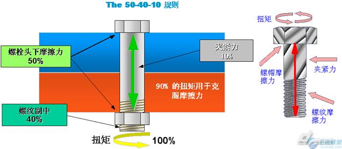 拧螺丝原来是个技术活—螺栓的拧紧与控制技术详解