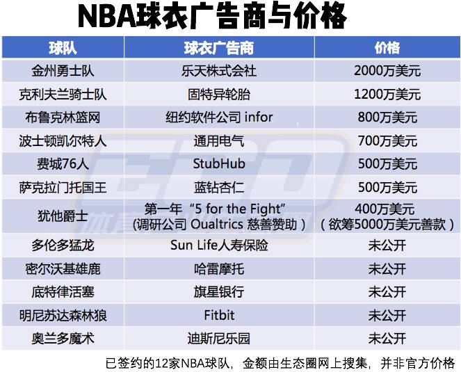 nba球衣广告为什么更贵(勇士的两千万刀，却不到巴萨的1/3：NBA球衣广告价值几何？)