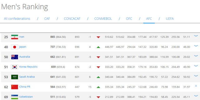 中国足球亚洲最高排名(FIFA排名：国足创12年最高排名！亚洲第6世界第62位)