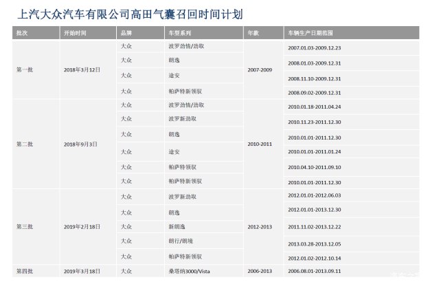 大众终于召回杀人气囊车，苦逼宝来车主竟还要再等两年！