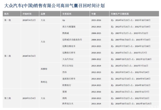 大众终于召回杀人气囊车，苦逼宝来车主竟还要再等两年！