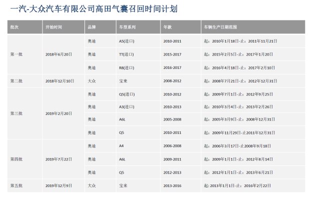 大众终于召回杀人气囊车，苦逼宝来车主竟还要再等两年！