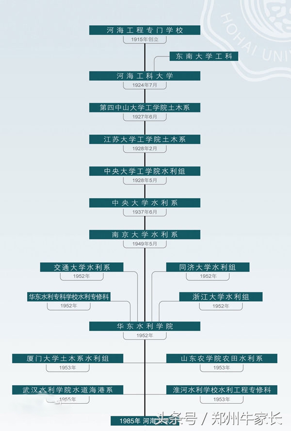 每天一所高校：河海大学