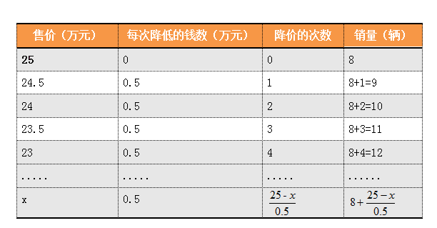 初中数学疑难杂症之一元二次方程的应用（一）