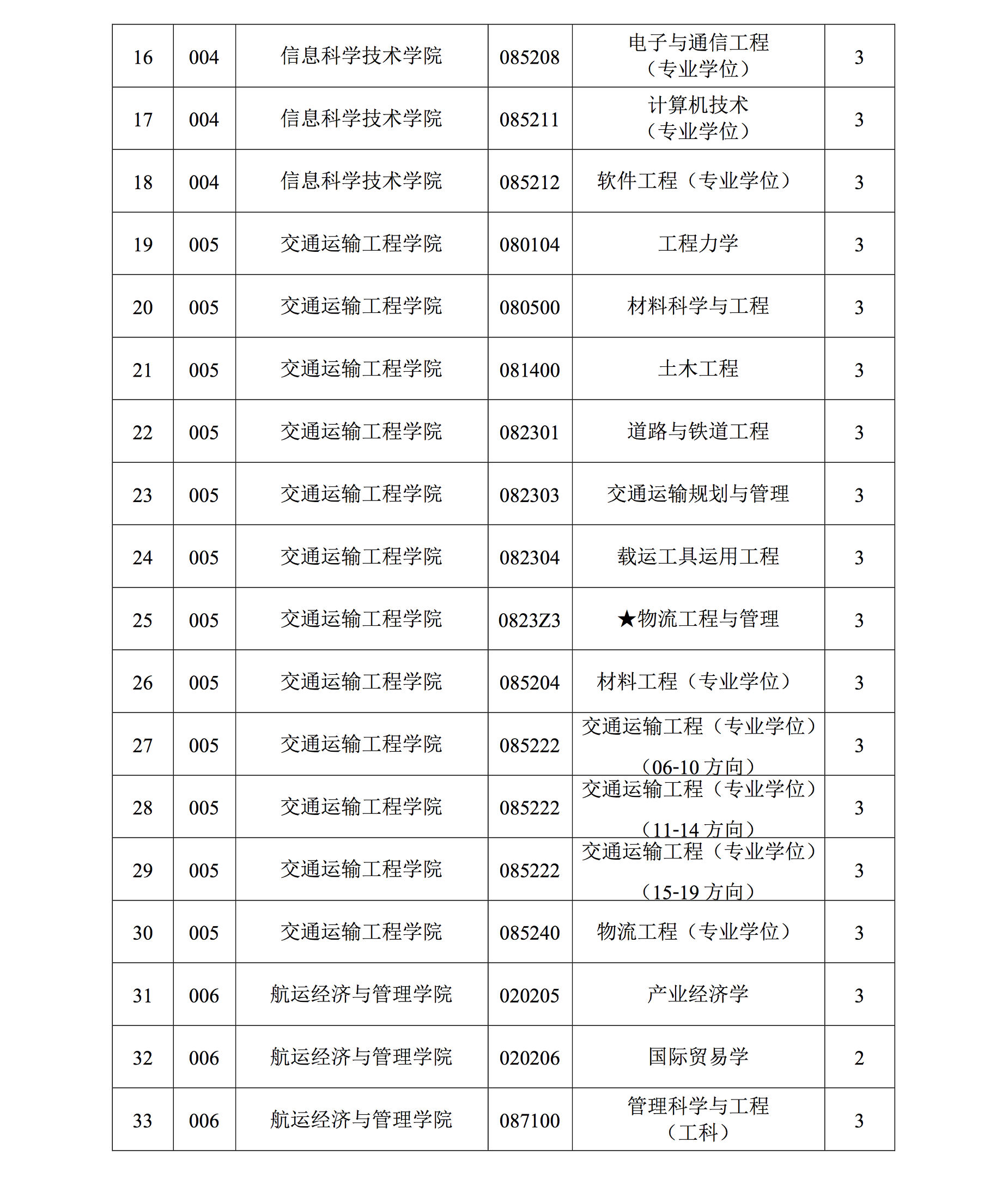 大连海事大学接收2018年优秀应届本科生免试攻读硕士研究生章程