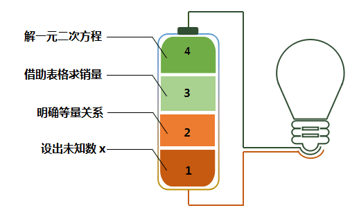 初中数学疑难杂症之一元二次方程的应用（一）