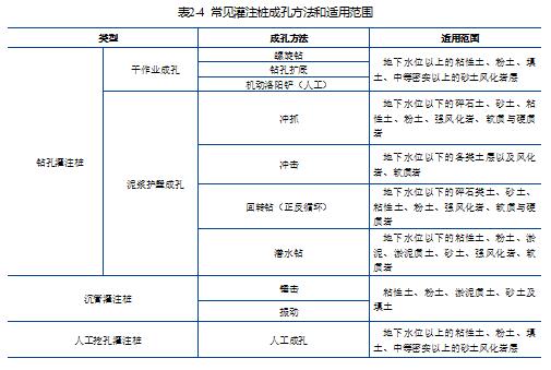 灌注桩施工肯定学过的必备知识，不知你还记得多少？