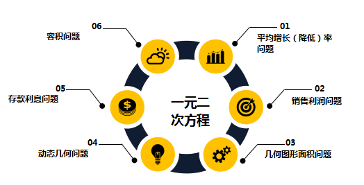 初中数学疑难杂症之一元二次方程的应用（一）