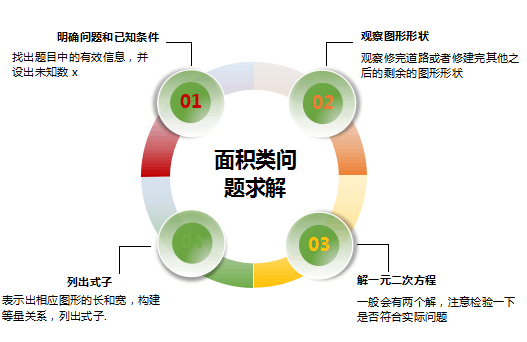 初中数学疑难杂症之一元二次方程的应用（一）