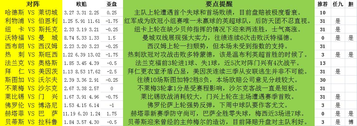 球彩体育直播(胜负彩17134期：巴萨曼城热刺稳胜 利物浦拜仁重点防平)