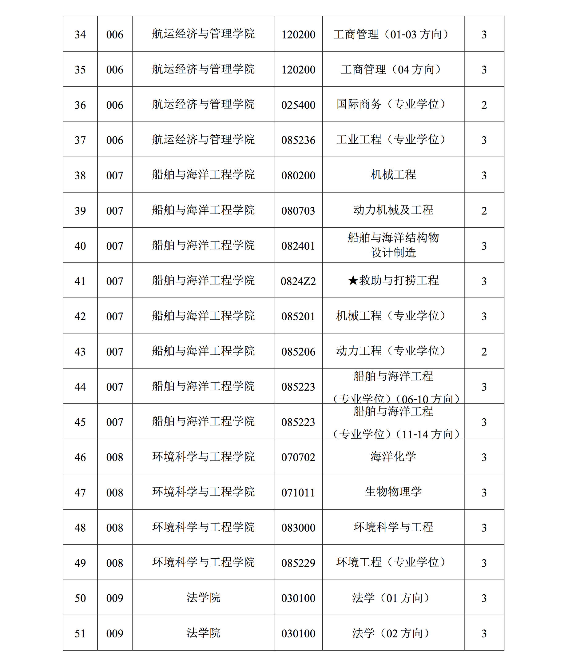 大连海事大学接收2018年优秀应届本科生免试攻读硕士研究生章程