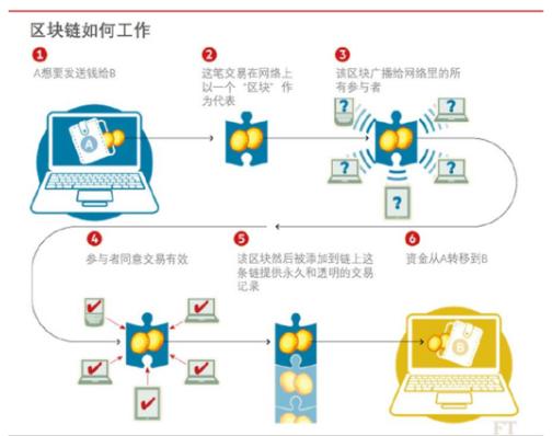 在水深火热中的比特币是怎么挖矿？