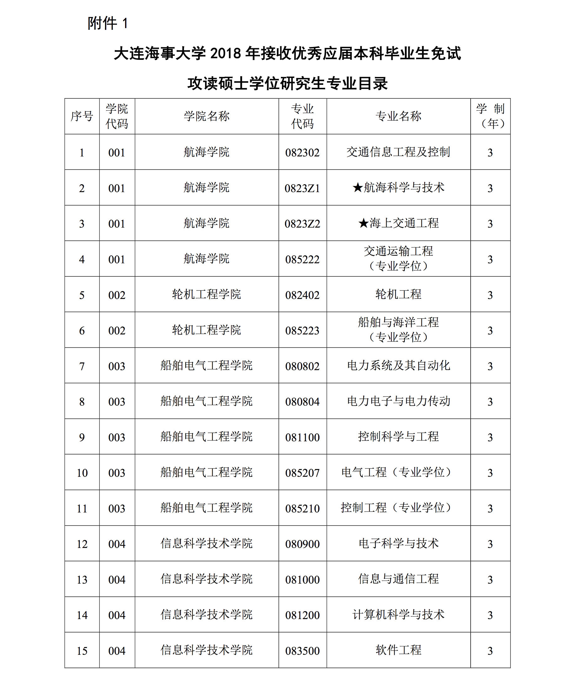 大连海事大学接收2018年优秀应届本科生免试攻读硕士研究生章程