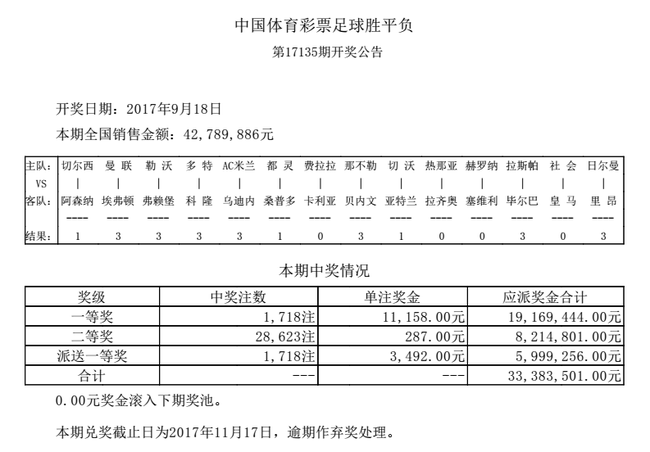 足球结果查询(切尔西闷平 周日派奖头奖爆1718注1.4万)