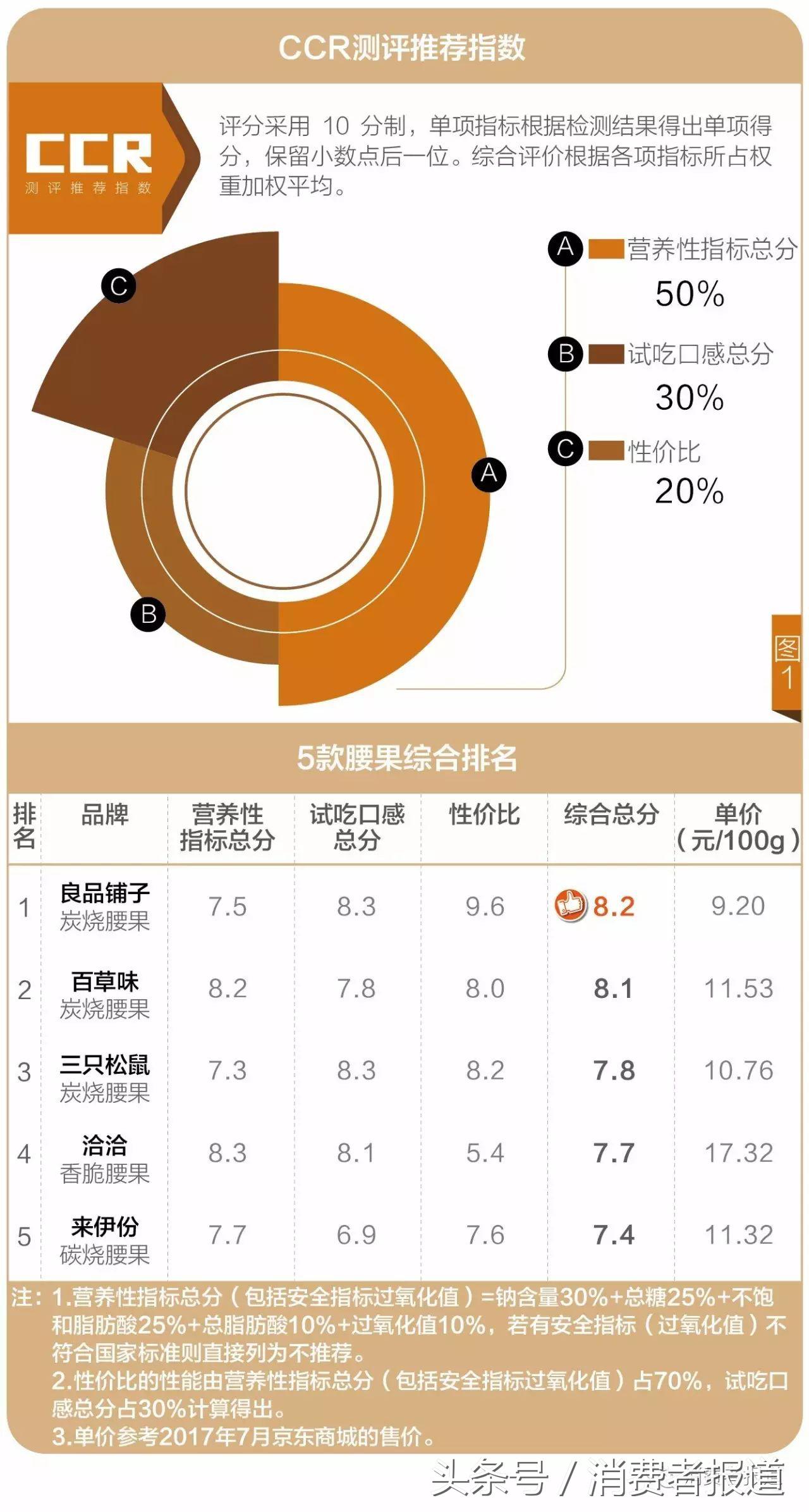 5款腰果测评：含糖量竟是含盐量的十倍，它们到底经历了什么？