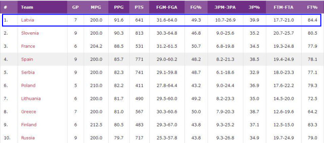 NBA波神是谁(波神无愧联盟22球星！闪耀欧锦赛被队友盛赞，2纪录成历史唯二)