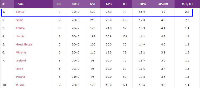 NBA波神是谁(波神无愧联盟22球星！闪耀欧锦赛被队友盛赞，2纪录成历史唯二)