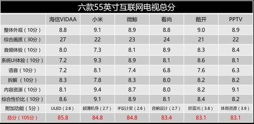 pptv在线影视(10大项目权威对比！六款55吋互联网TV横评)