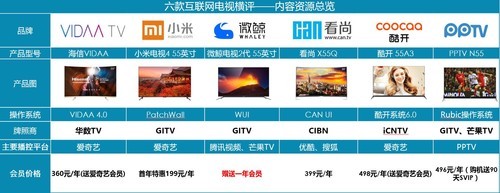 pptv网络电视机(10大项目权威对比！六款55吋互联网TV横评)