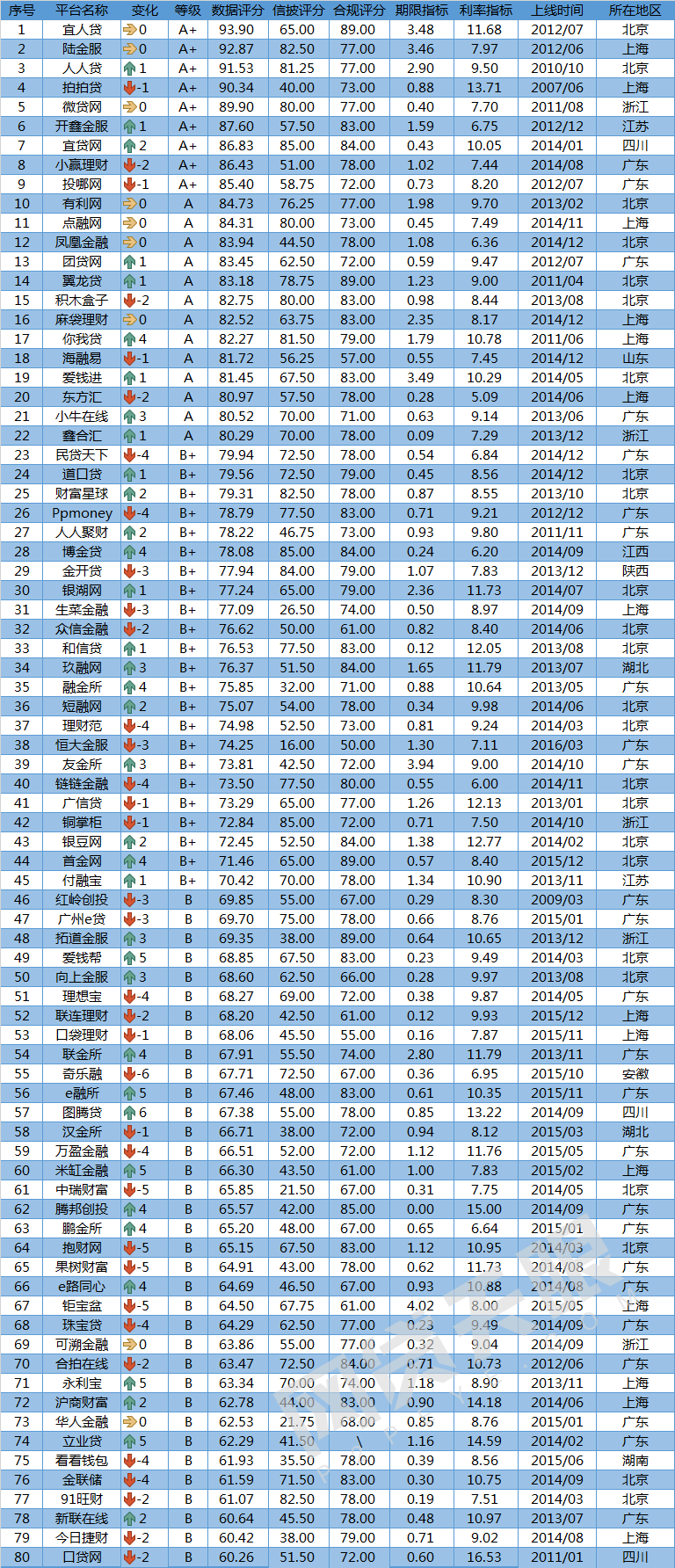 能分48期的正规网贷(9月网贷评级综合实力TOP80排行榜)