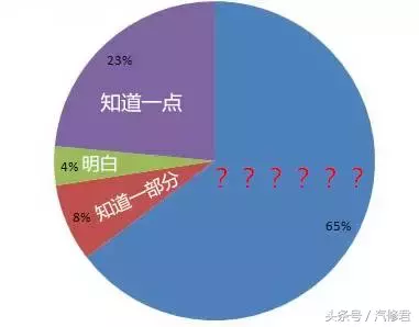 汽修专家对50个汽修问题的经典解答，百分之65的人不知道