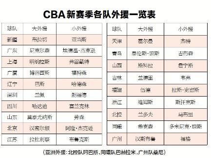 广东男篮西甲得分排名(CBA“火箭帮”肆虐！人数多达7人，山东男篮“劳模组合”排第几？)