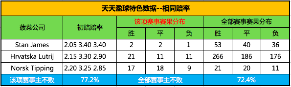 两名前锋包办全部11粒进球(「天天盈球」相同赔率：塞尔塔主胜做胆 纽伦堡不败)