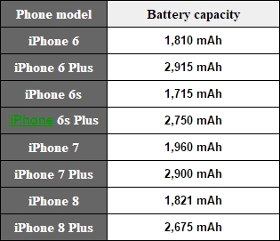 iPhone 8电池容量揭晓：1821mAh 略高于iPhone 6