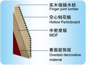 告别劣质刨花板，空心刨花板为“优质板”代言！