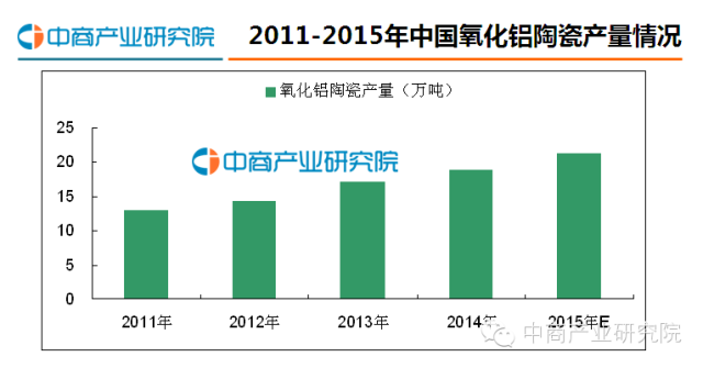 报告中国氧化铝陶瓷行业发展报告2016（简版）！