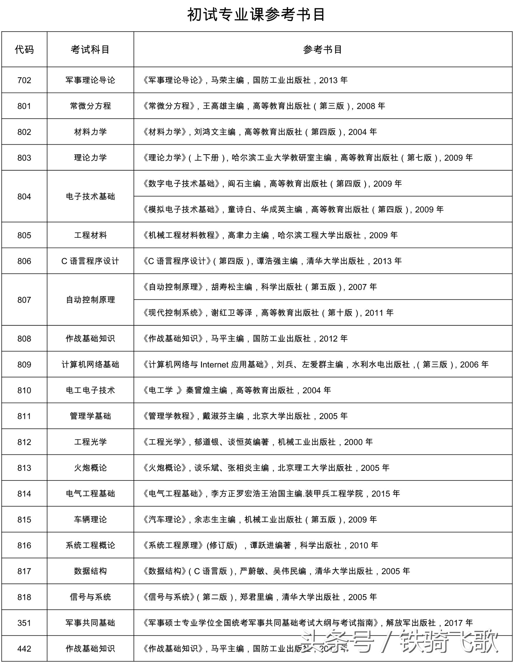 陆军装甲兵学院2018年研究生招生简章