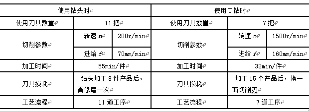 知道了这个技巧，乌车车轮钻孔加工效率提升如此简单