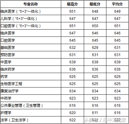 首都医科大学2017年录取分数线