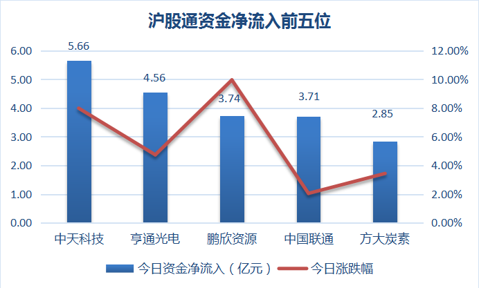 主力资金疯狂涌入，中兴通讯逼近历史最高价！