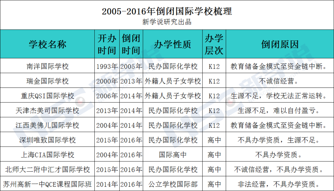 办学热潮中的迷途羔羊——近十年倒闭国际学校梳理