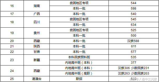 首都医科大学2017年录取分数线