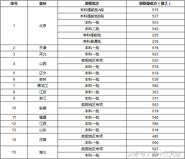 首都醫科大學附屬衛生學校分數線首都醫科大學2017年錄取分數線