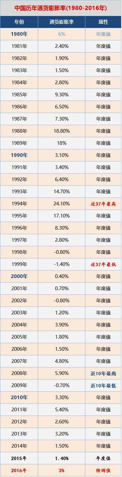 理财收益达到多少值才能跑赢通货膨胀，才不会亏钱？