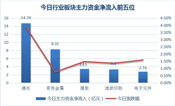 主力资金疯狂涌入，中兴通讯逼近历史最高价！