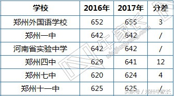 崭露头角｜郑州“黑马“高中来势汹汹，进军前四强、领跑